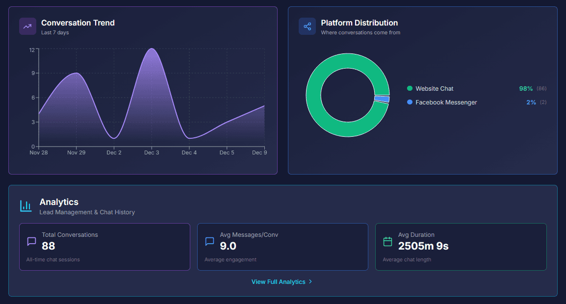 Analytics & Performance