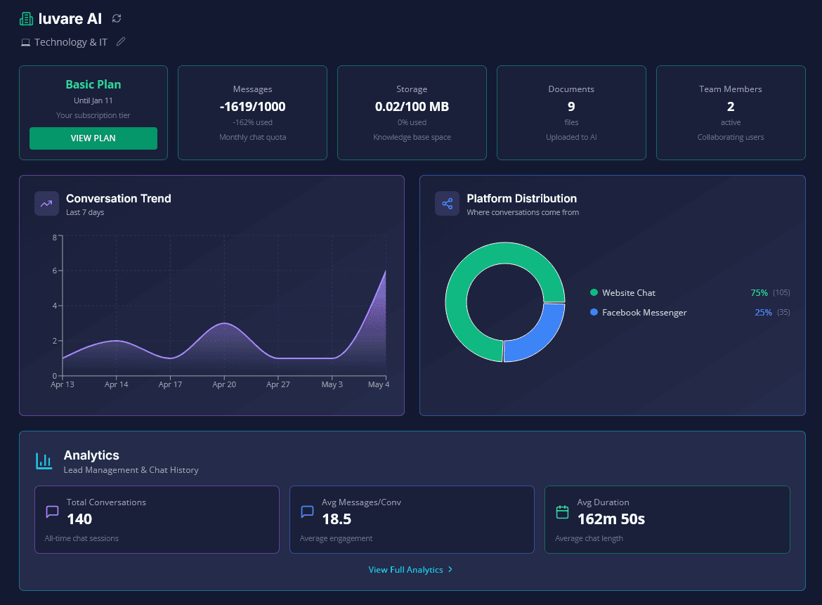 BrainBot Core business dashboard