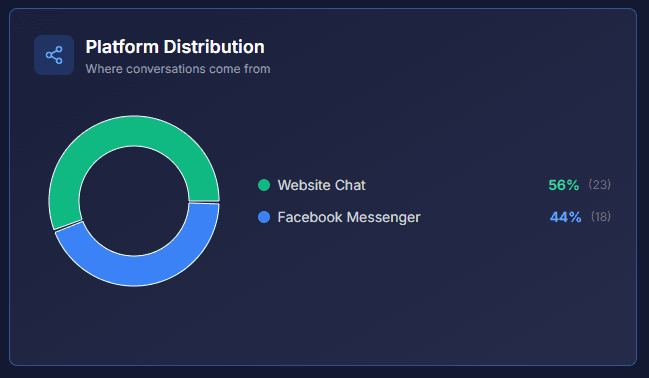 platform distribution